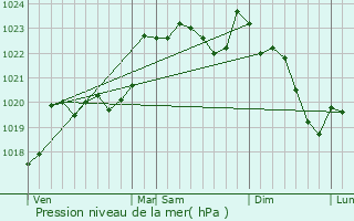 Graphe de la pression atmosphrique prvue pour Abre