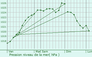 Graphe de la pression atmosphrique prvue pour Saint-Rmy-du-Val