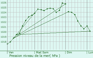 Graphe de la pression atmosphrique prvue pour Thoir-sous-Contensor