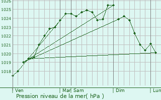 Graphe de la pression atmosphrique prvue pour Pirmil