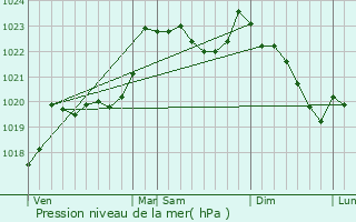 Graphe de la pression atmosphrique prvue pour Parac