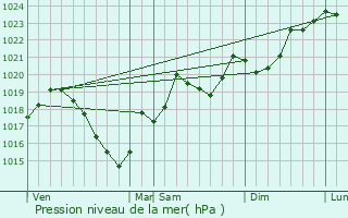 Graphe de la pression atmosphrique prvue pour Montazels