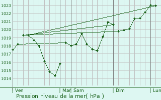 Graphe de la pression atmosphrique prvue pour Ral