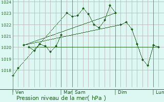 Graphe de la pression atmosphrique prvue pour Alos-Sibas-Abense