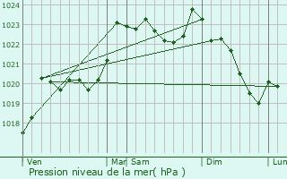 Graphe de la pression atmosphrique prvue pour Montaut