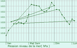 Graphe de la pression atmosphrique prvue pour Ayros-Arbouix