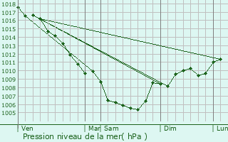 Graphe de la pression atmosphrique prvue pour Bouchet