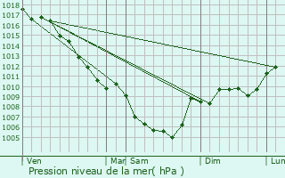 Graphe de la pression atmosphrique prvue pour Venterol