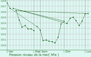 Graphe de la pression atmosphrique prvue pour La Ferrire-Airoux