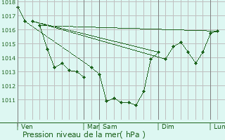 Graphe de la pression atmosphrique prvue pour Caux-en-Couh