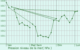 Graphe de la pression atmosphrique prvue pour Chtillon