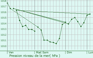 Graphe de la pression atmosphrique prvue pour Verrires