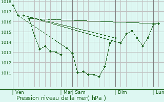 Graphe de la pression atmosphrique prvue pour Anch