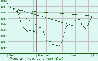 Graphe de la pression atmosphrique prvue pour Liglet