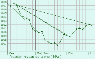 Graphe de la pression atmosphrique prvue pour Lopigna