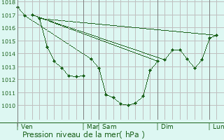 Graphe de la pression atmosphrique prvue pour Saint-Christophe-le-Chaudry