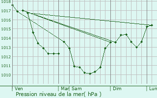 Graphe de la pression atmosphrique prvue pour Beddes