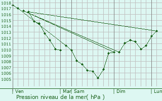 Graphe de la pression atmosphrique prvue pour La Baume-Cornillane