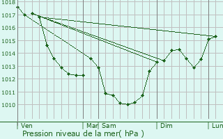 Graphe de la pression atmosphrique prvue pour La Groutte