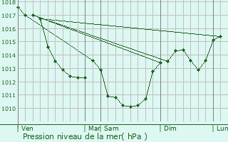 Graphe de la pression atmosphrique prvue pour Ardenais