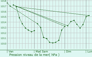 Graphe de la pression atmosphrique prvue pour Le Pondy