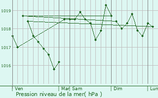 Graphe de la pression atmosphrique prvue pour Saint-Marcellin-ls-Vaison