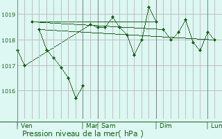 Graphe de la pression atmosphrique prvue pour Entrechaux