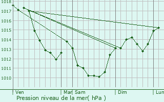 Graphe de la pression atmosphrique prvue pour Croisy