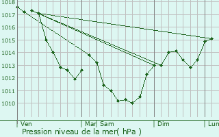 Graphe de la pression atmosphrique prvue pour Le Chautay