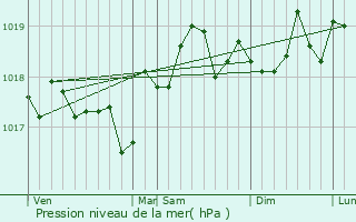 Graphe de la pression atmosphrique prvue pour Candillargues