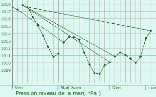 Graphe de la pression atmosphrique prvue pour Pommrieux