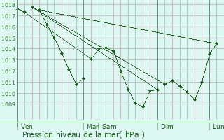 Graphe de la pression atmosphrique prvue pour Nilvange