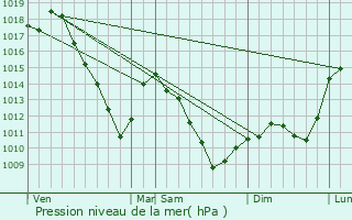 Graphe de la pression atmosphrique prvue pour Freybouse