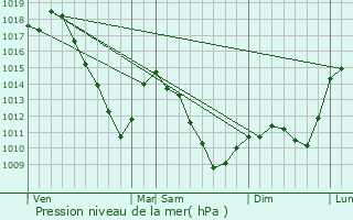 Graphe de la pression atmosphrique prvue pour Seingbouse