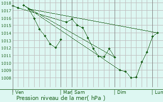 Graphe de la pression atmosphrique prvue pour Wellen