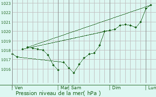 Graphe de la pression atmosphrique prvue pour Cervon