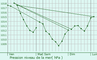 Graphe de la pression atmosphrique prvue pour Villy-en-Auxois