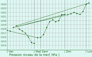 Graphe de la pression atmosphrique prvue pour Gourdon