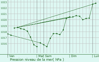 Graphe de la pression atmosphrique prvue pour Villegenon