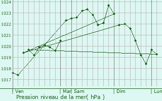 Graphe de la pression atmosphrique prvue pour Laglorieuse