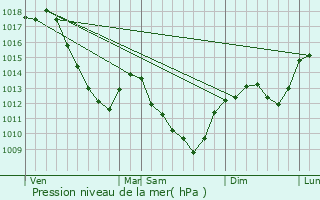 Graphe de la pression atmosphrique prvue pour Marcilly-ls-Vitteaux