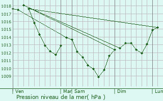 Graphe de la pression atmosphrique prvue pour Roilly