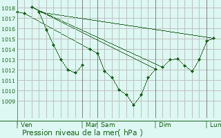 Graphe de la pression atmosphrique prvue pour Salmaise