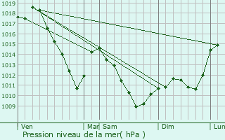 Graphe de la pression atmosphrique prvue pour Sotzeling