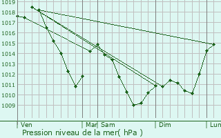 Graphe de la pression atmosphrique prvue pour Creutzwald