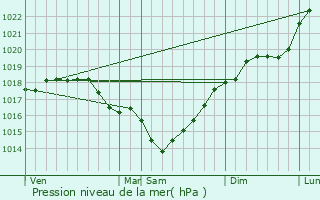 Graphe de la pression atmosphrique prvue pour Mareuil-sur-Ourcq