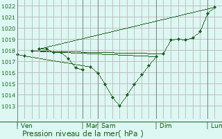 Graphe de la pression atmosphrique prvue pour Le Haucourt