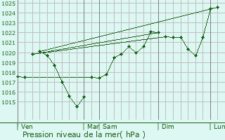 Graphe de la pression atmosphrique prvue pour Veix