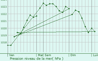 Graphe de la pression atmosphrique prvue pour Saint-Pierre-de-Juillers