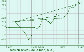 Graphe de la pression atmosphrique prvue pour Aragon